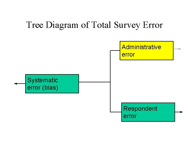 Tree Diagram of Total Survey Error Administrative error Systematic error (bias) Respondent error 