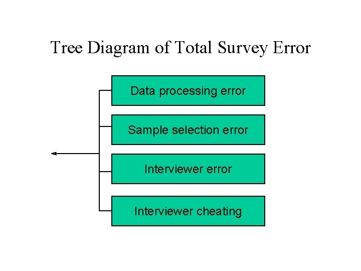 Tree Diagram of Total Survey Error Data processing error Sample selection error Interviewer cheating