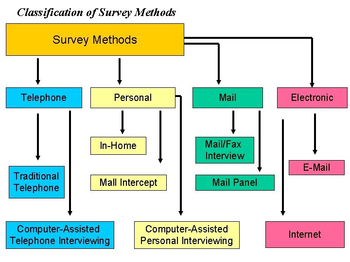 Classification of Survey Methods Telephone Personal Electronic Mail/Fax Interview In-Home Traditional Telephone Mail E-Mail