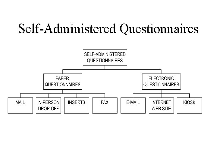 Self-Administered Questionnaires 