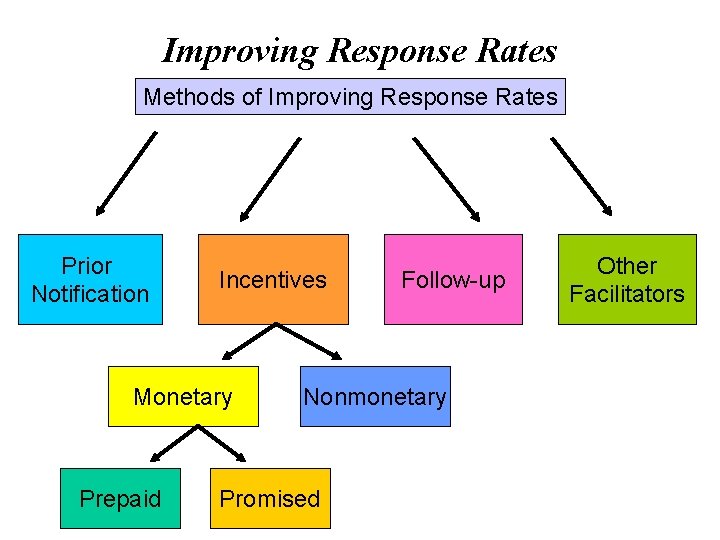 Improving Response Rates Methods of Improving Response Rates Prior Notification Incentives Monetary Prepaid Follow-up