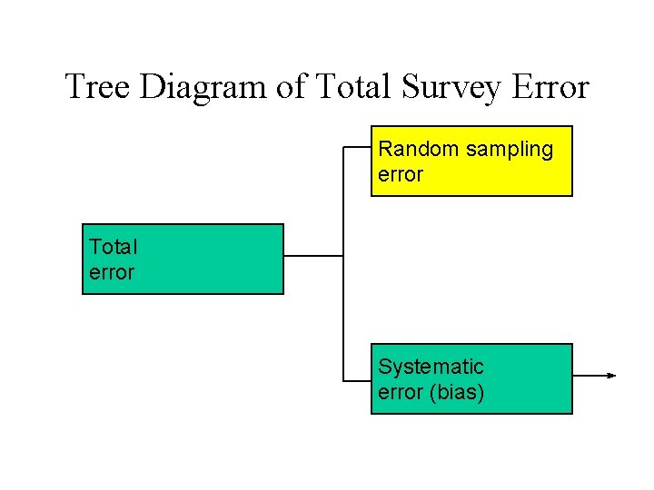 Tree Diagram of Total Survey Error Random sampling error Total error Systematic error (bias)