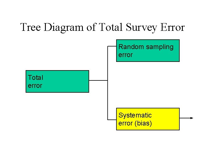 Tree Diagram of Total Survey Error Random sampling error Total error Systematic error (bias)