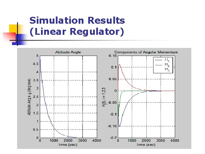 Simulation Results (Linear Regulator) 