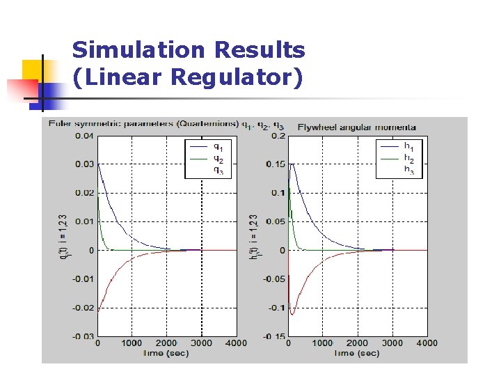 Simulation Results (Linear Regulator) 