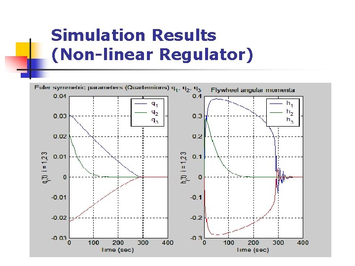 Simulation Results (Non-linear Regulator) 