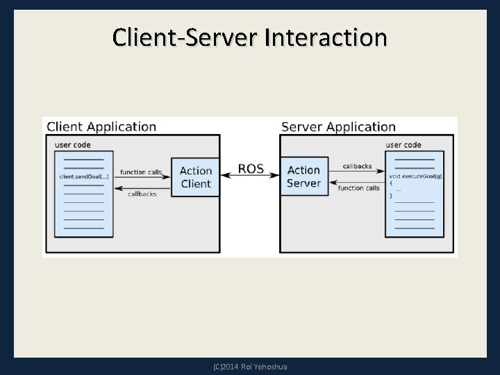 Client-Server Interaction (C)2014 Roi Yehoshua 