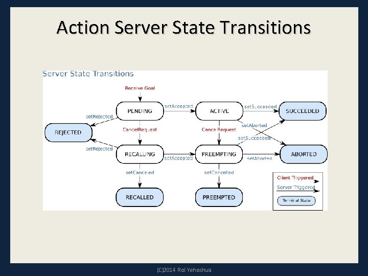 Action Server State Transitions (C)2014 Roi Yehoshua 