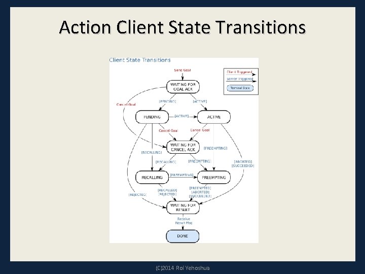 Action Client State Transitions (C)2014 Roi Yehoshua 
