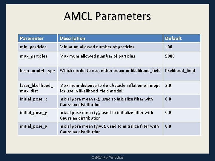 AMCL Parameters Parameter Description Default min_particles Minimum allowed number of particles 100 max_particles Maximum