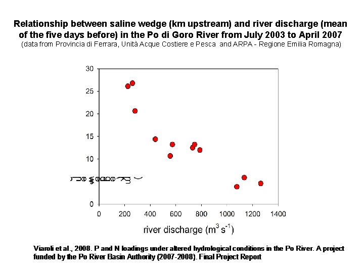 Relationship between saline wedge (km upstream) and river discharge (mean of the five days