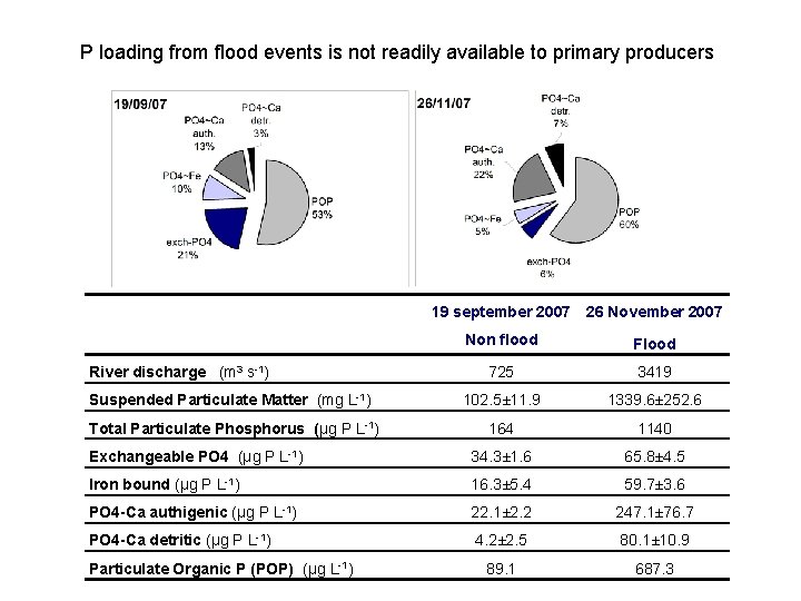 P loading from flood events is not readily available to primary producers 19 september