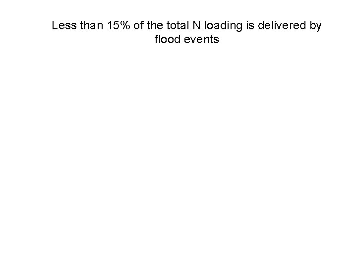 Less than 15% of the total N loading is delivered by flood events 