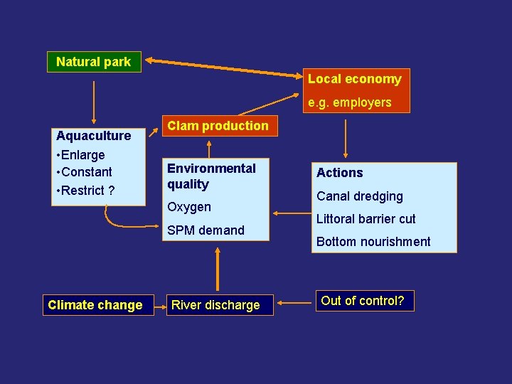 Natural park Local economy e. g. employers Aquaculture • Enlarge • Constant • Restrict