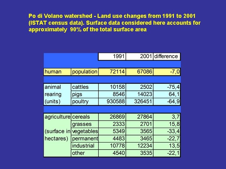 Po di Volano watershed - Land use changes from 1991 to 2001 (ISTAT census