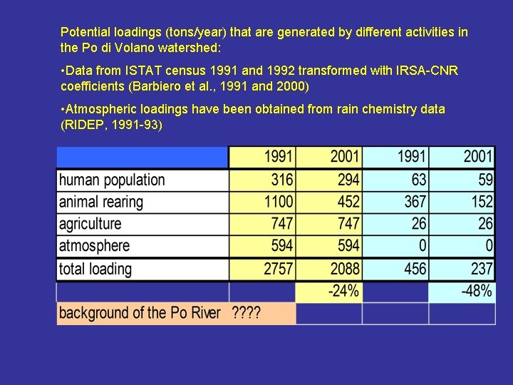 Potential loadings (tons/year) that are generated by different activities in the Po di Volano