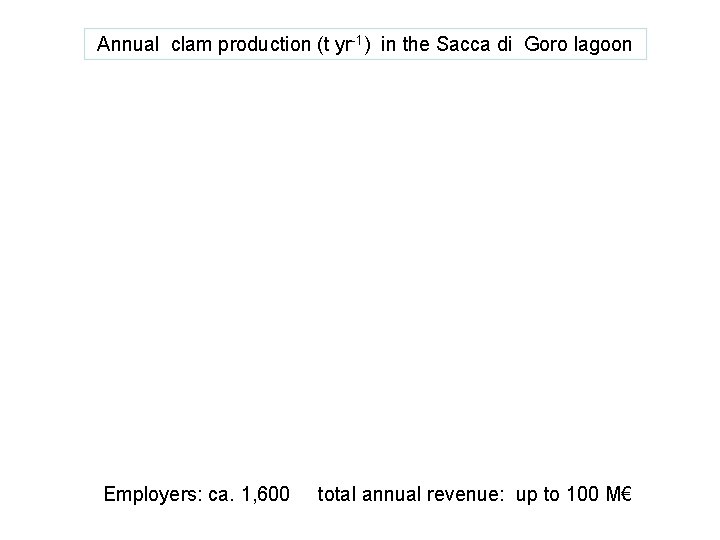 Annual clam production (t yr-1) in the Sacca di Goro lagoon Employers: ca. 1,