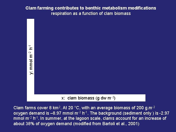 y: mmol m-2 h-1 Clam farming contributes to benthic metabolism modifications respiration as a