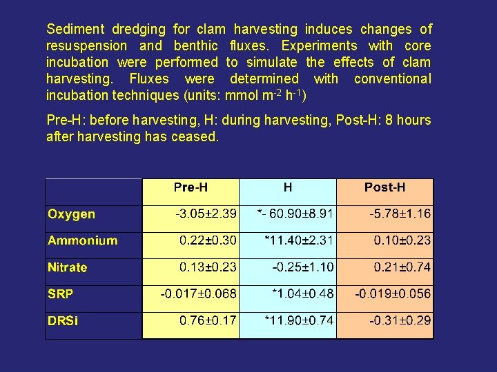 Sediment dredging for clam harvesting induces changes of resuspension and benthic fluxes. Experiments with