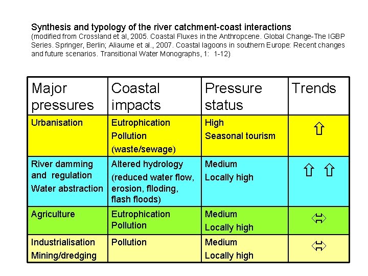 Synthesis and typology of the river catchment-coast interactions (modified from Crossland et al, 2005.