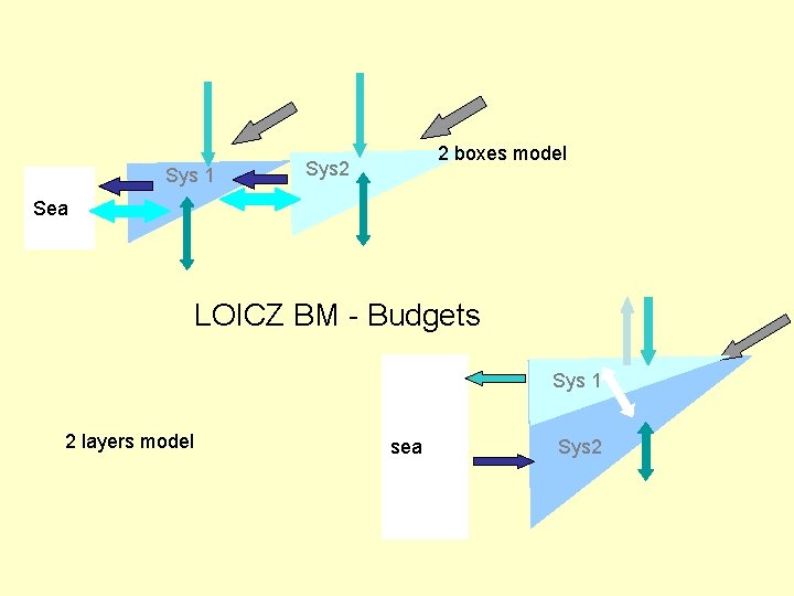 Sys 1 2 boxes model Sys 2 Sea LOICZ BM - Budgets Sys 1