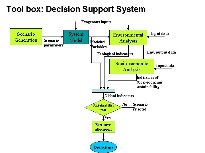 Tool box: Decision Support System Exogenous inputs Scenario Generation Scenario parameters System Modeled Variables