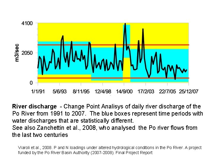 River discharge - Change Point Analisys of daily river discharge of the Po River