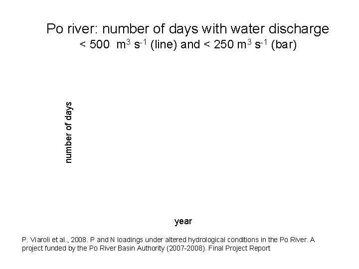 Po river: number of days with water discharge number of days < 500 m