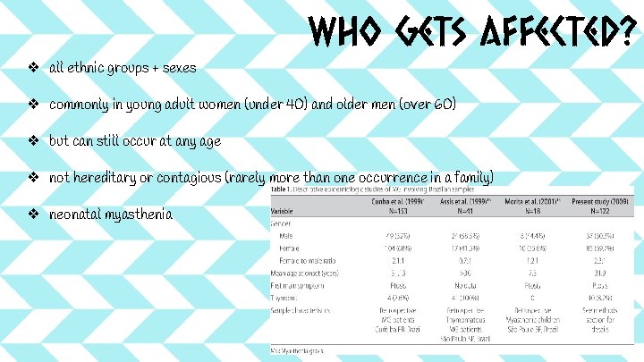 Who gets affected? ❖ all ethnic groups + sexes ❖ commonly in young adult Who gets affected? ❖ all ethnic groups + sexes ❖ commonly in young adult