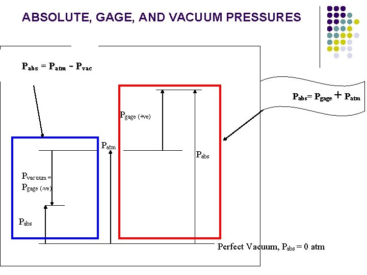 ABSOLUTE, GAGE, AND VACUUM PRESSURES Pabs = Patm - Pvac Pabs= Pgage + Patm