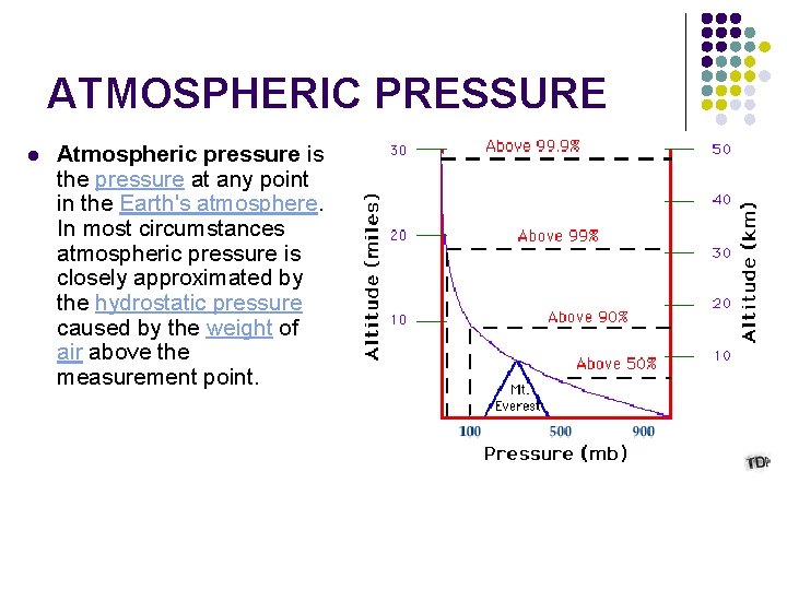 ATMOSPHERIC PRESSURE l Atmospheric pressure is the pressure at any point in the Earth's