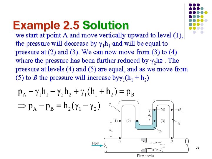 Example 2. 5 Solution we start at point A and move vertically upward to