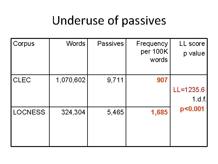 Underuse of passives Corpus CLEC LOCNESS Words Passives Frequency per 100 K words 1,