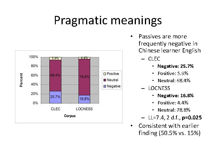 Pragmatic meanings • Passives are more frequently negative in Chinese learner English – CLEC