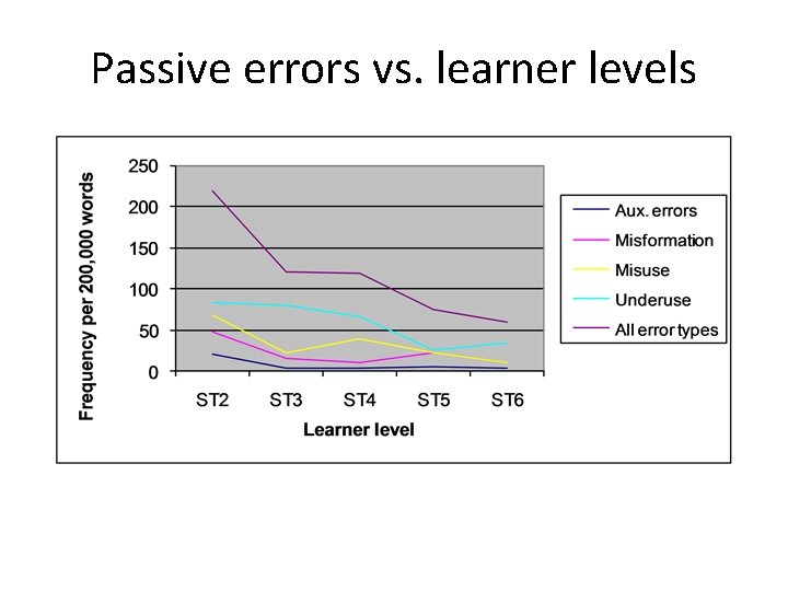 Passive errors vs. learner levels 