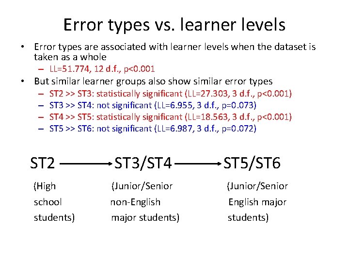 Error types vs. learner levels • Error types are associated with learner levels when