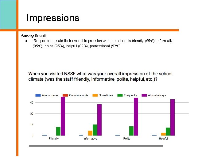 Impressions Survey Result ● Respondents said their overall impression with the school is friendly