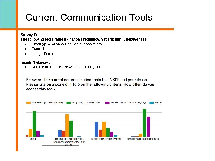 Current Communication Tools Survey Result The following tools rated highly on Frequency, Satisfaction, Effectiveness