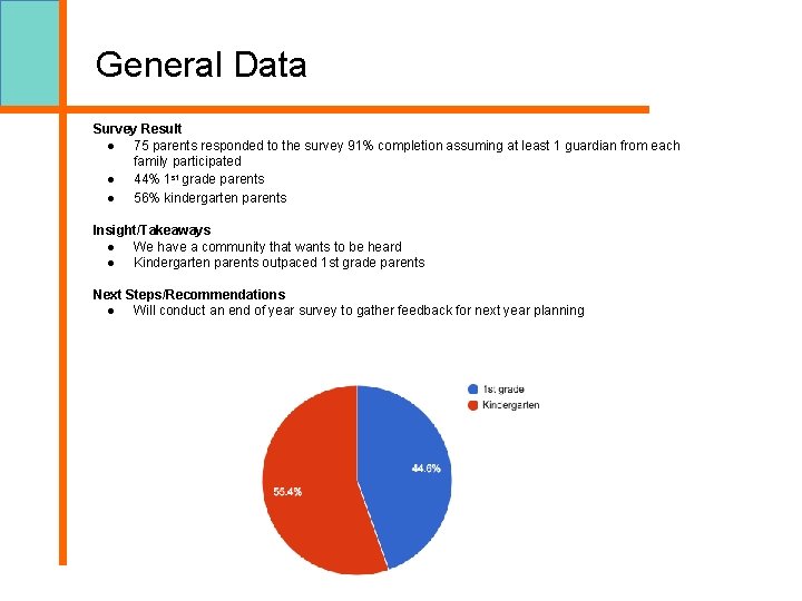 General Data Survey Result ● 75 parents responded to the survey 91% completion assuming