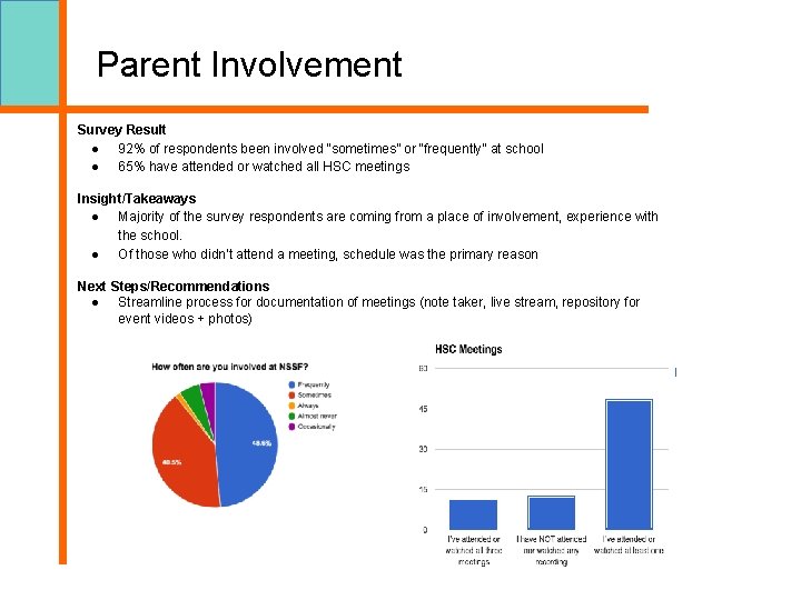 Parent Involvement Survey Result ● 92% of respondents been involved “sometimes” or “frequently” at