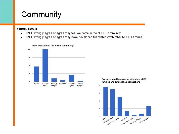 Community Survey Result ● 89% strongly agree or agree they feel welcome in the