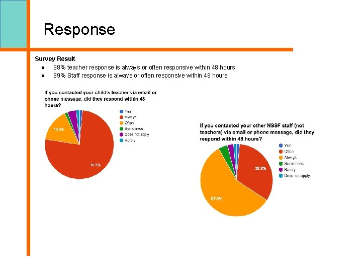 Response Survey Result ● 88% teacher response is always or often responsive within 48