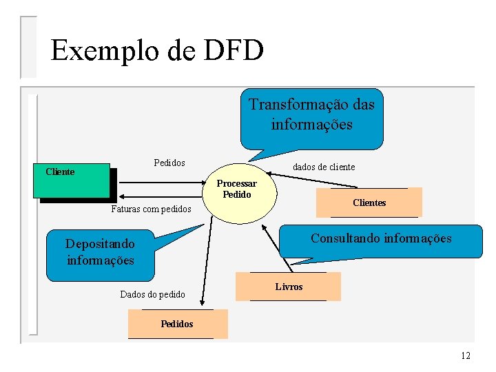 Exemplo de DFD Transformação das informações Pedidos Cliente dados de cliente Processar Pedido Clientes