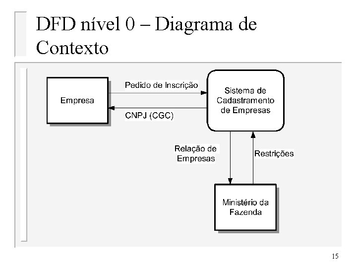 DFD nível 0 – Diagrama de Contexto 15 