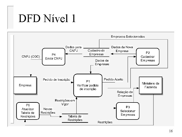 DFD Nível 1 16 