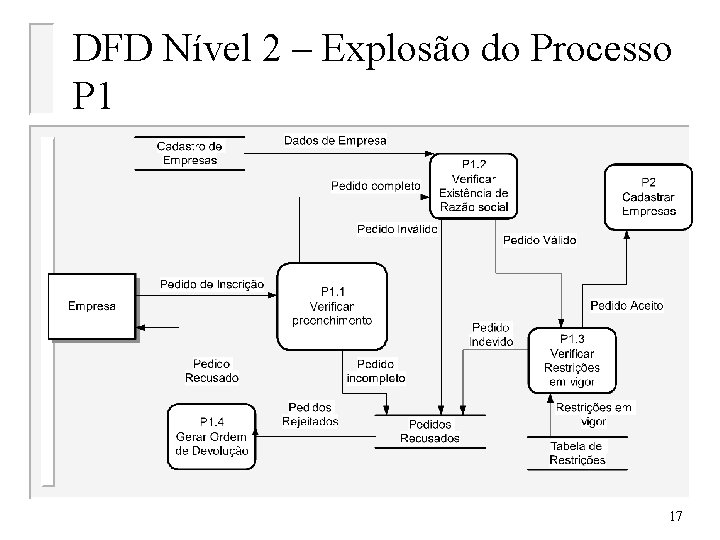 DFD Nível 2 – Explosão do Processo P 1 17 