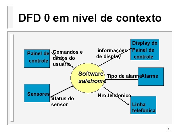 DFD 0 em nível de contexto Painel de Comandos e dados do controle usuário