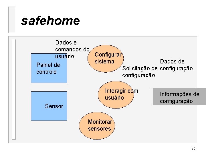 safehome Dados e comandos do Configurar usuário sistema Dados de Painel de Solicitação de