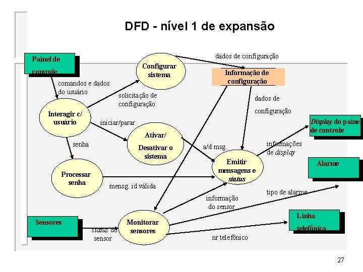 DFD - nível 1 de expansão dados de configuração Painel de Configurar sistema controle