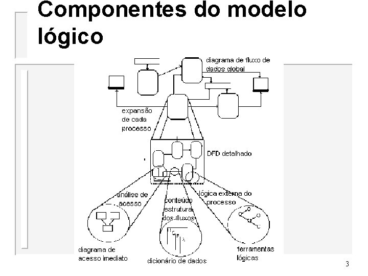 Componentes do modelo lógico 3 